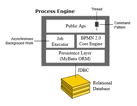 https://docs.camunda.org/manual/7.20/introduction/img/process-engine-architecture.png